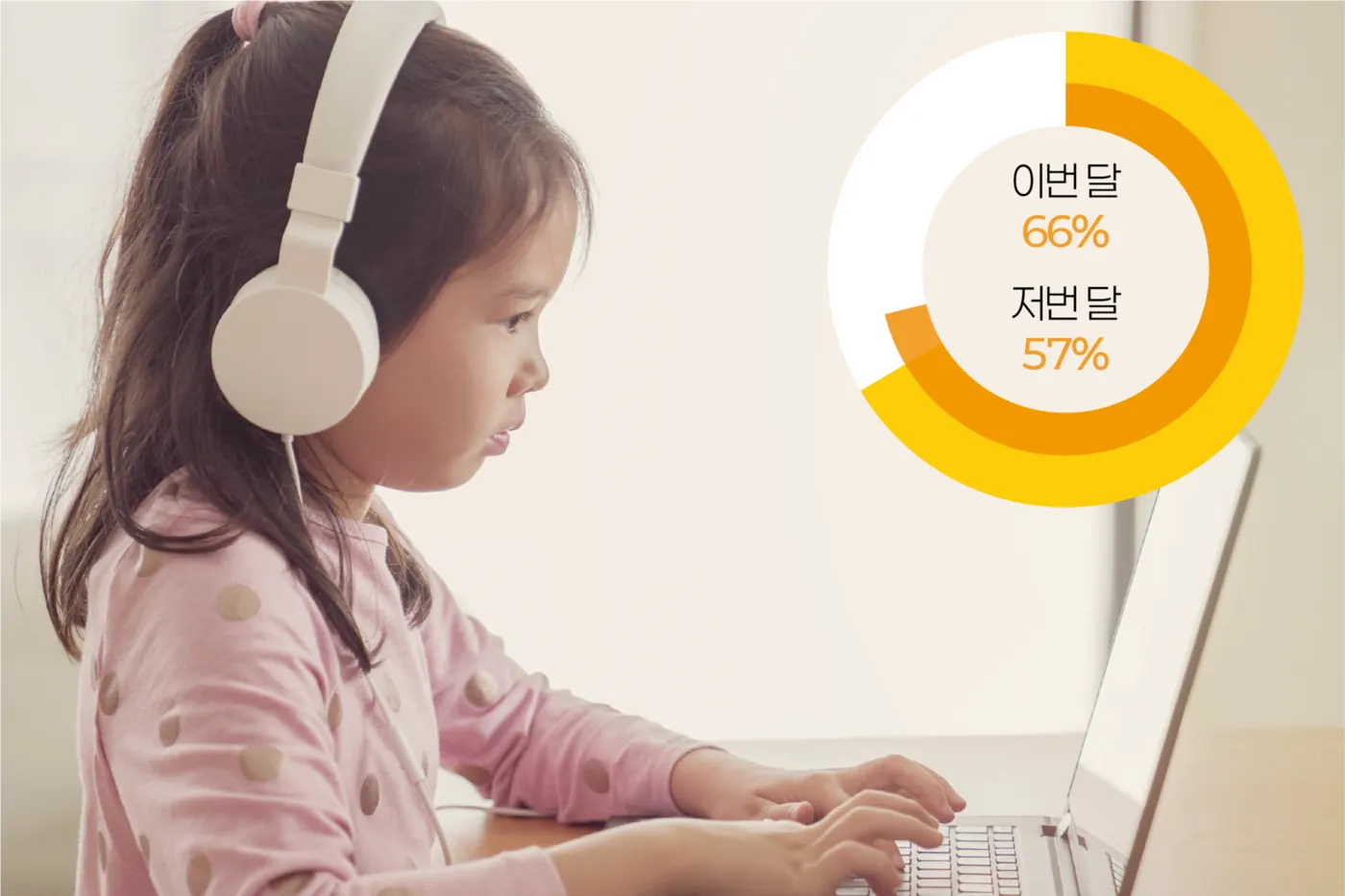 헤드폰을 쓰고 노트북으로 학습하는 아이와 AI 리포트 예시 그래프