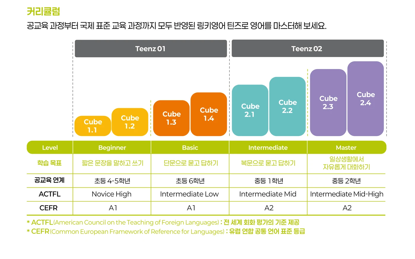 TEENZ 커리큘럼 원본 도표 — TEENZ 01은 Cube 1.1~1.4, TEENZ 02는 Cube 2.1~2.4, 총 4년